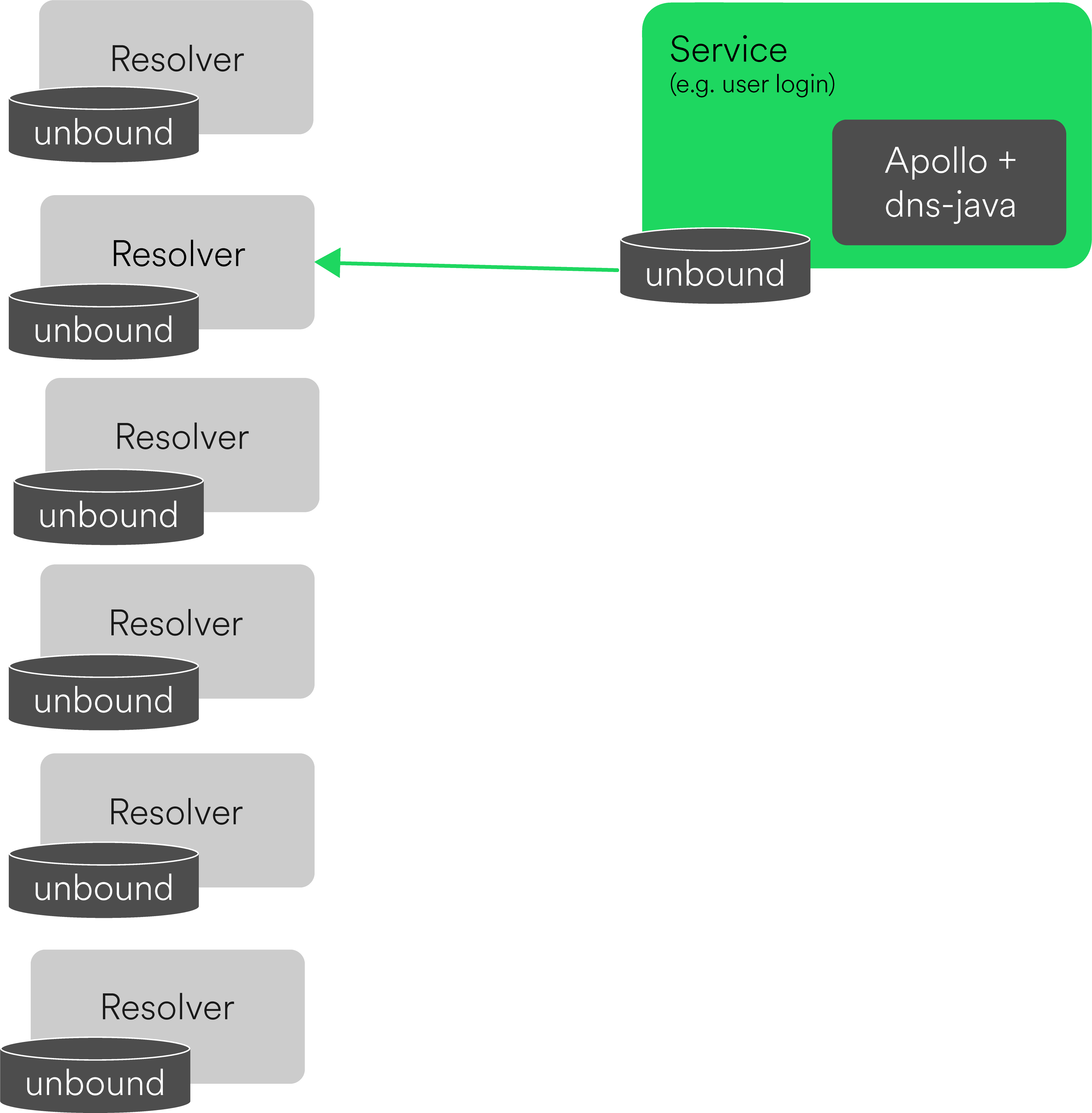 Spotify Service Discovery Intro