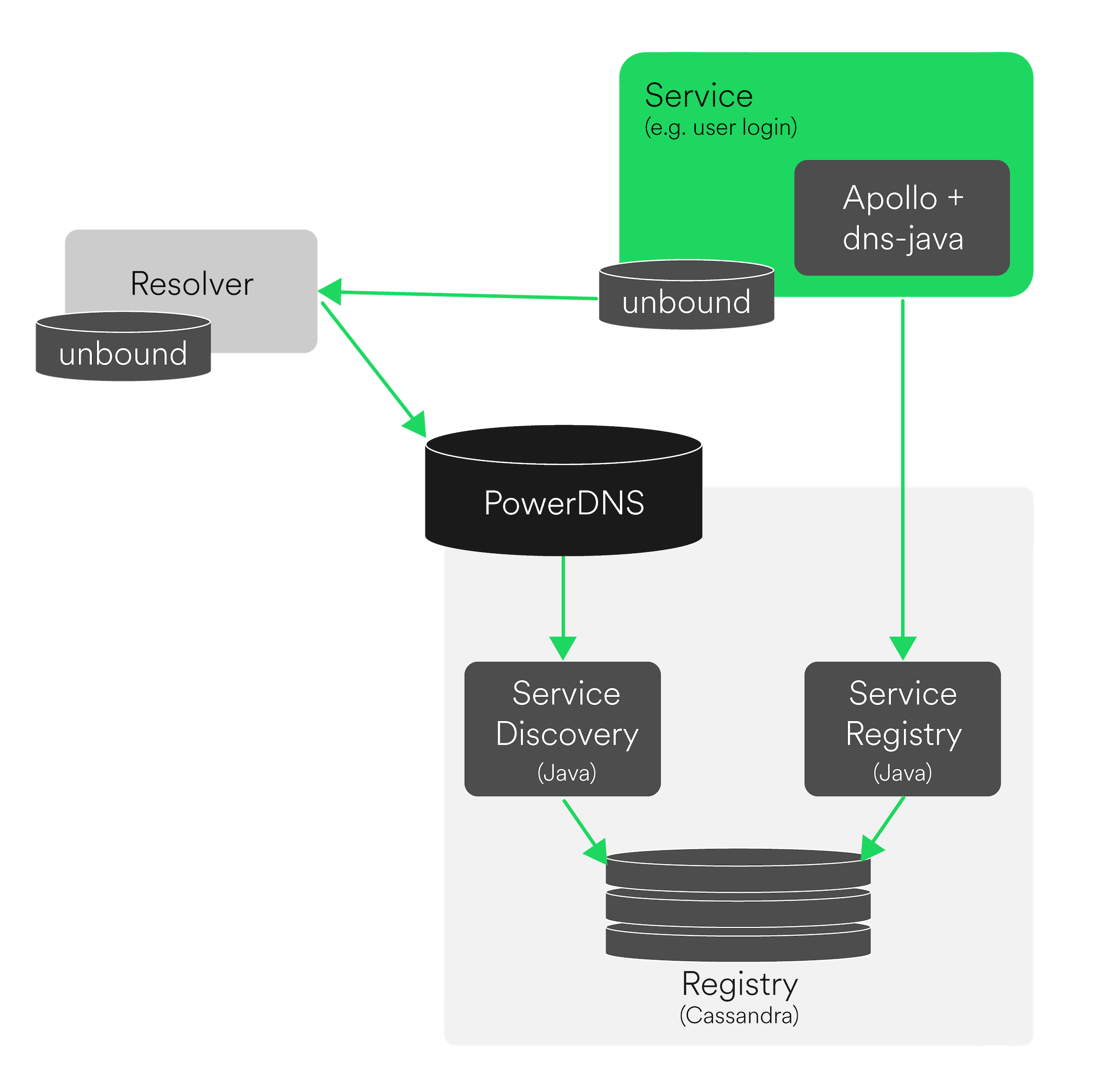 Spotify Service Discovery Intro