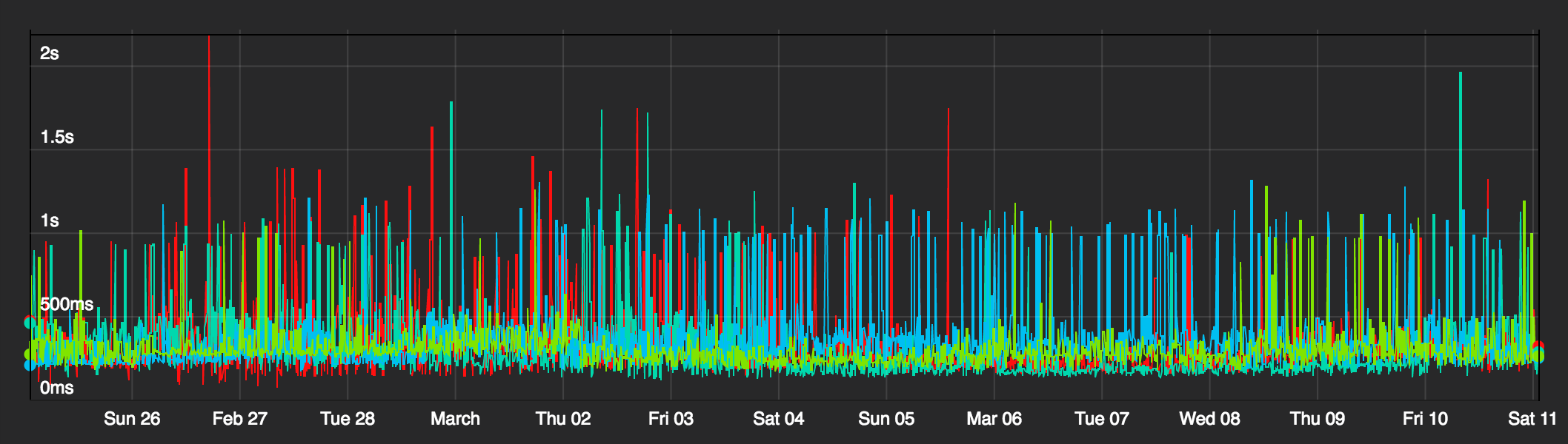 Spotify DNS Monitoring 3