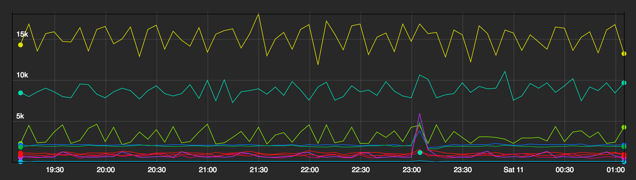 Spotify DNS Monitoring 1