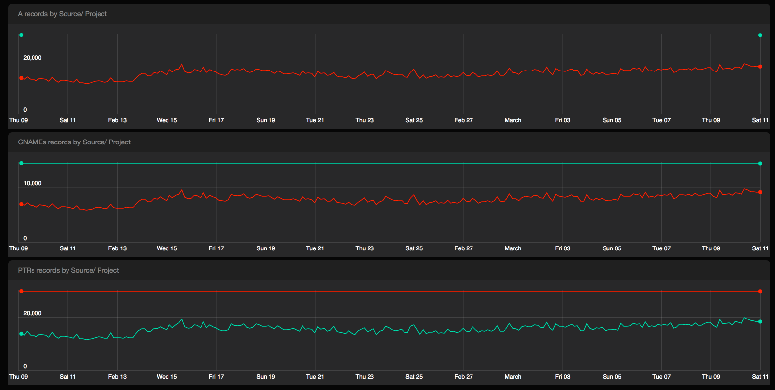 Spotify DNS Monitoring 2