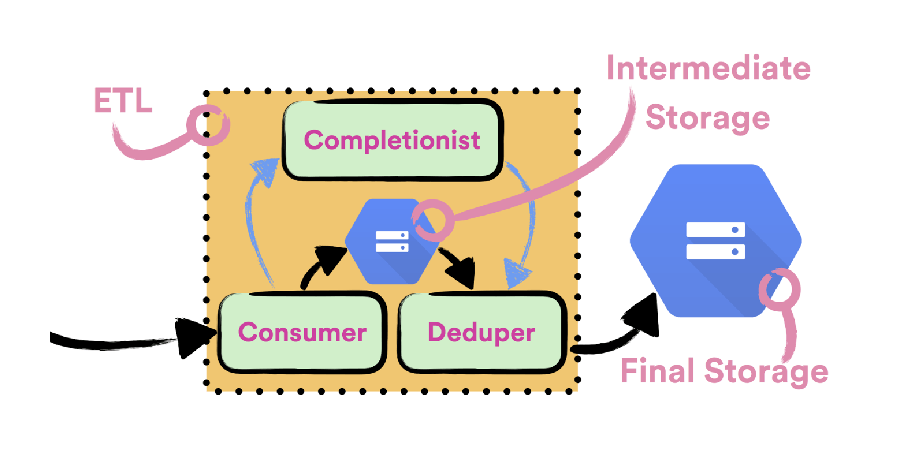 Reliable export of Cloud Pub