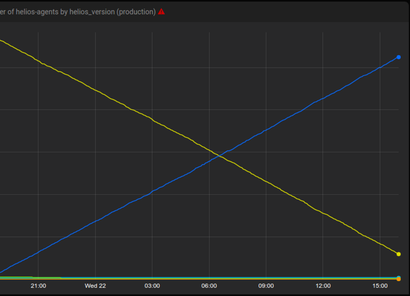 number of helios-agents by helios version