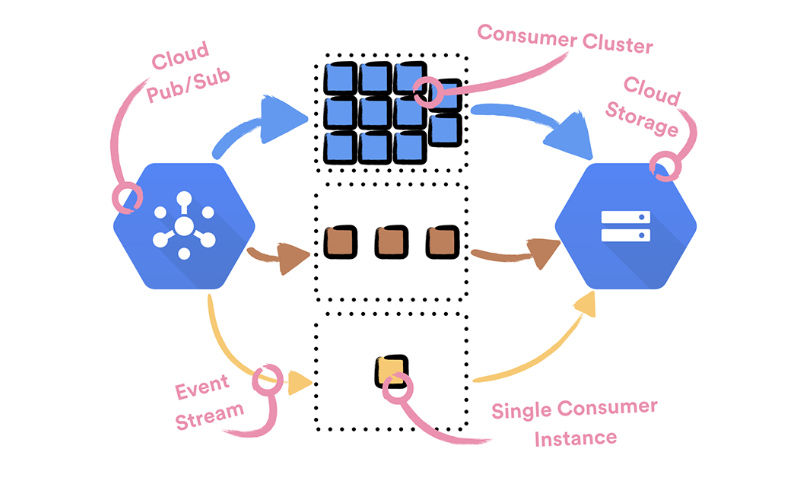 Autoscaling Pub/Sub Consumers