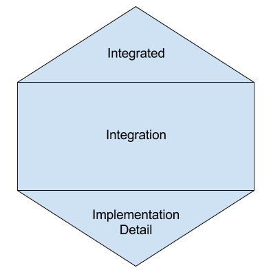 Microservices Testing Honeycomb