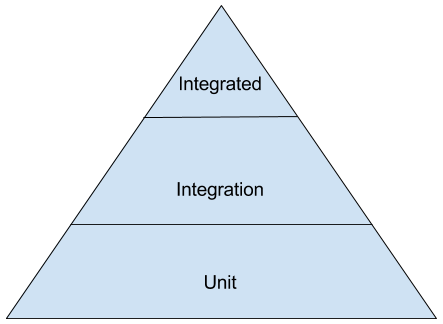 Traditional Testing Pyramid