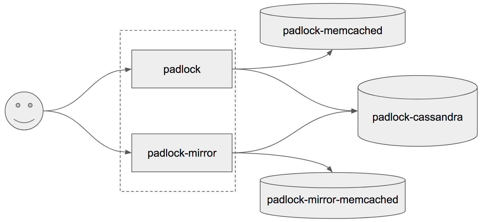 padlock-architecture