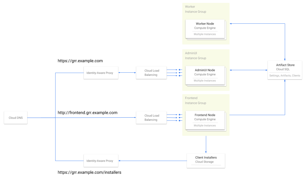 GRR Architecture Diagram