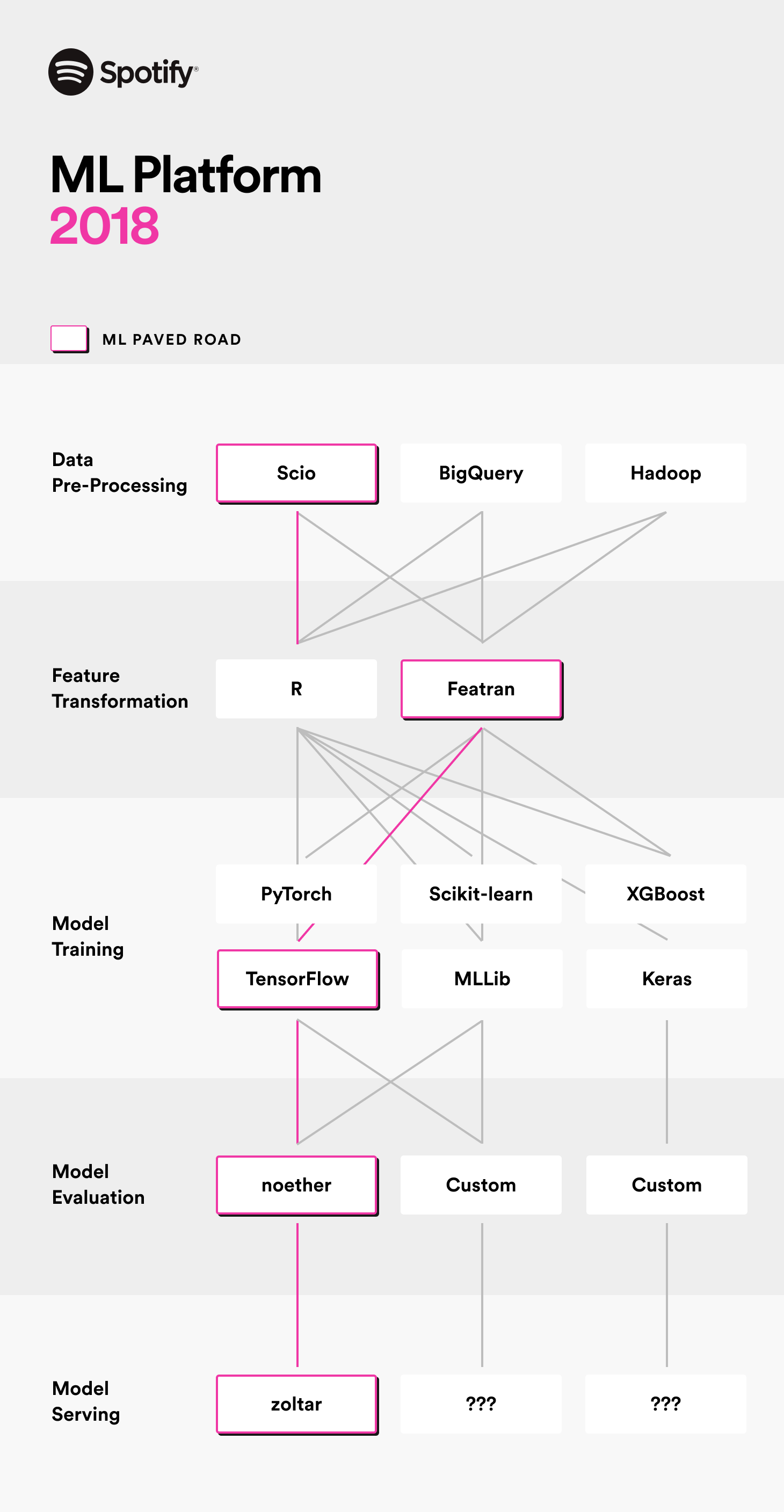 Visualization of the first iteration of the ML Platform at Spotify