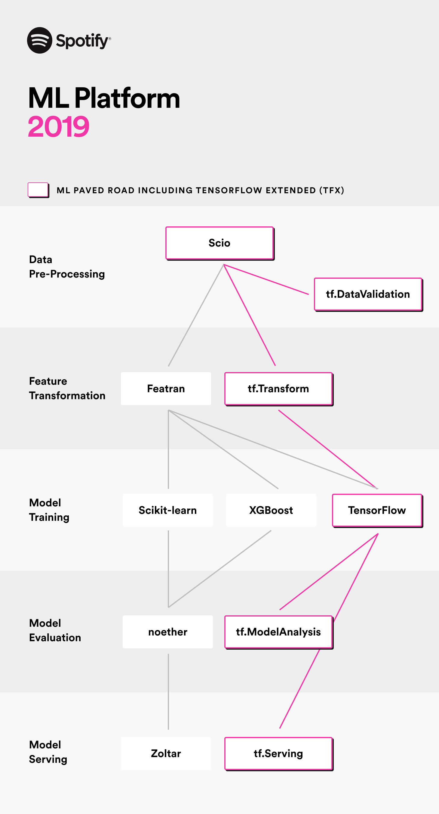 Visualization of the second version of Spotify's ML Platform