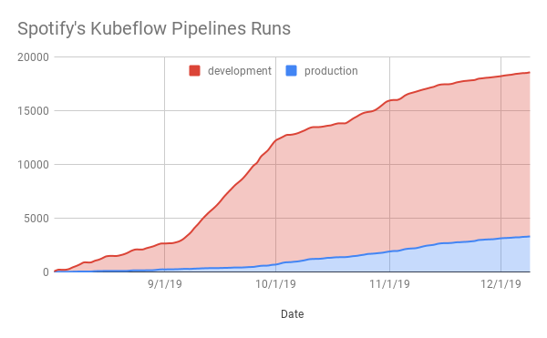 graph of the growth of kubeflow pipeline jobs over time