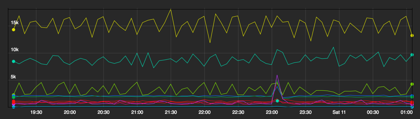 Monitoring