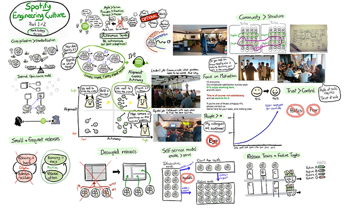 Spotify engineering culture (part 1) - Spotify Engineering : Spotify  Engineering