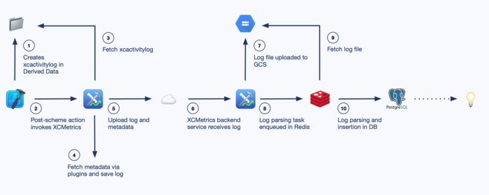 Introducing XCMetrics: Our All-in-One Tool for Tracking Xcode