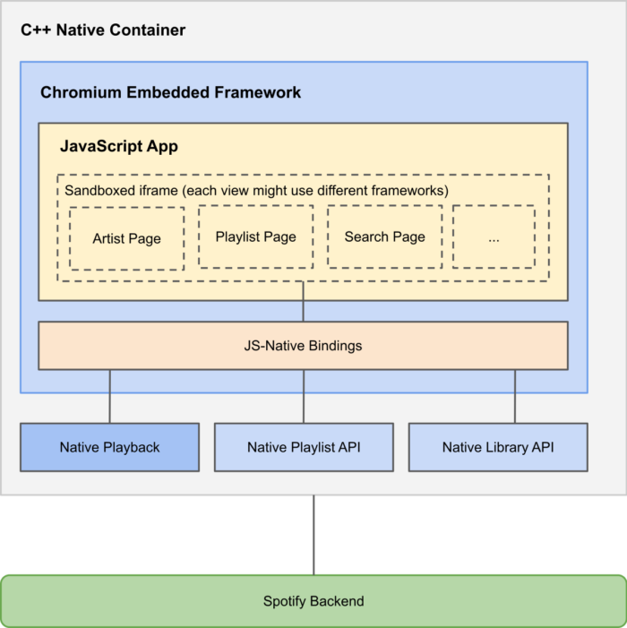 Building the Future of Our Desktop Apps - Spotify Engineering : Spotify  Engineering