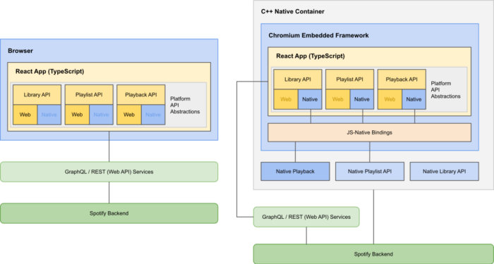 Building the Future of Our Desktop Apps - Spotify Engineering : Spotify  Engineering