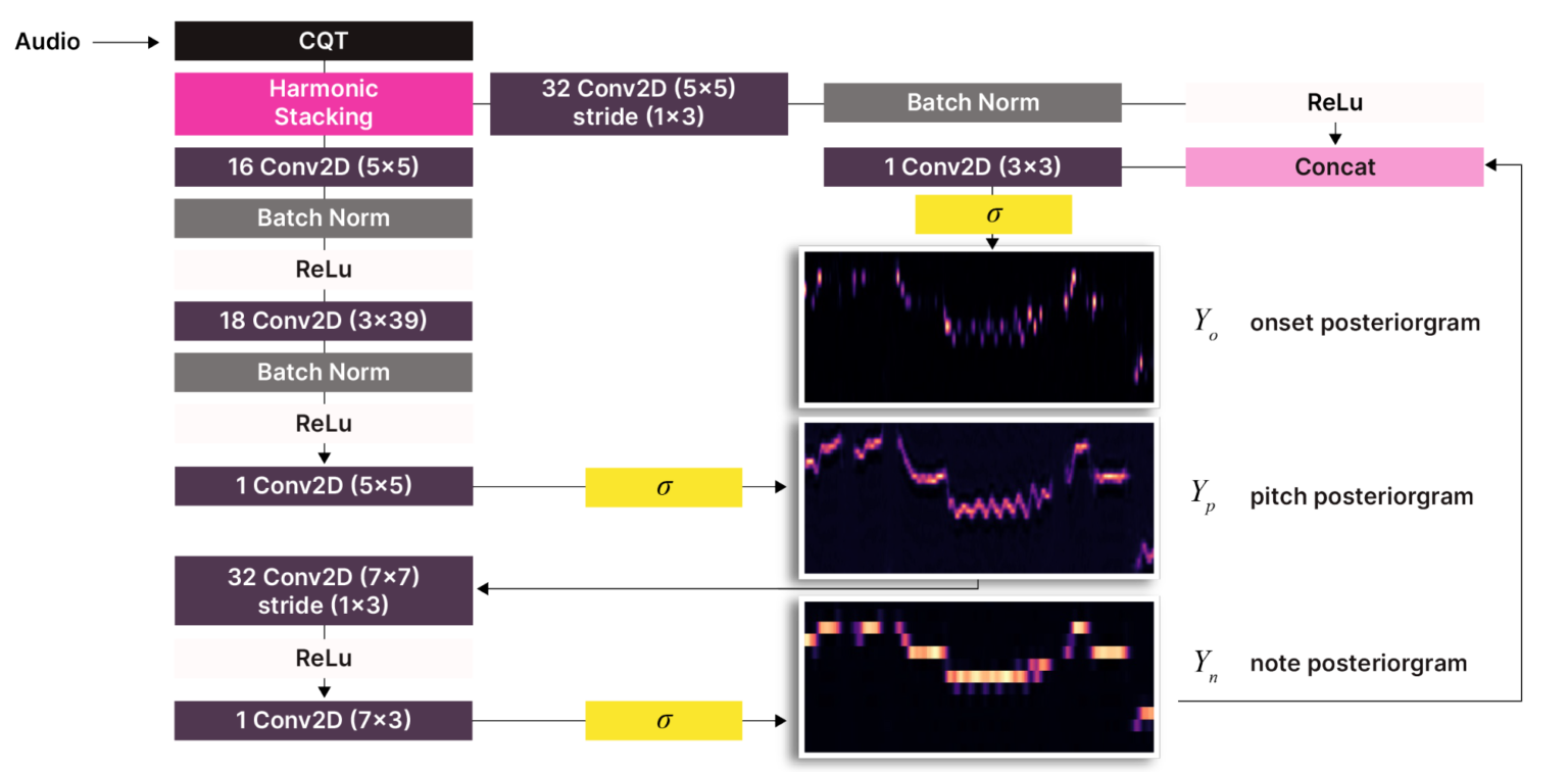 Harmony stacking. Audio to Midi Converter.