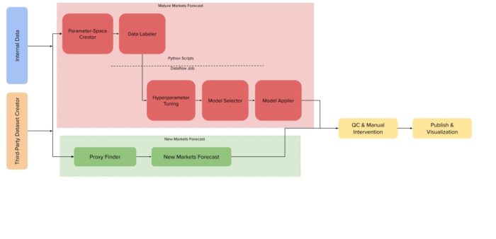 How We Built Infrastructure to Run User Forecasts at Spotify - Spotify  Engineering : Spotify Engineering