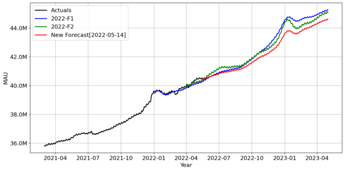 How We Built Infrastructure to Run User Forecasts at Spotify - Spotify  Engineering : Spotify Engineering