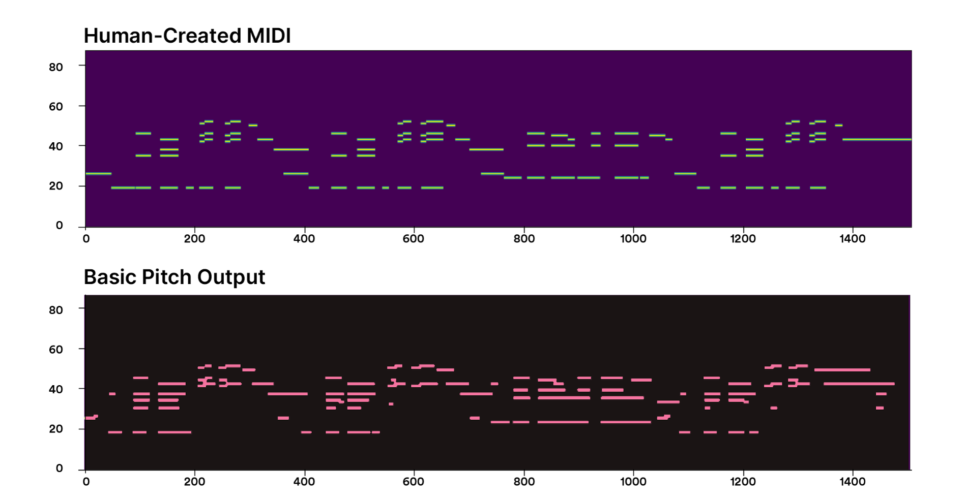 Meet Basic Pitch: Spotify's Open Source Audio-to-MIDI Converter - Spotify  Engineering : Spotify Engineering