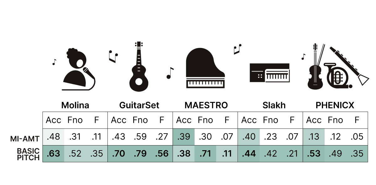 Meet Basic Pitch: Spotify's Open Source Audio-to-MIDI Converter - Spotify  Engineering : Spotify Engineering