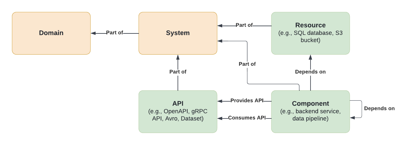 Domain & System in relation to its core entities (Resource, API and Component)