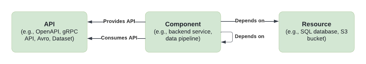 Relationship Between Core Entities: API, Component, and Resource