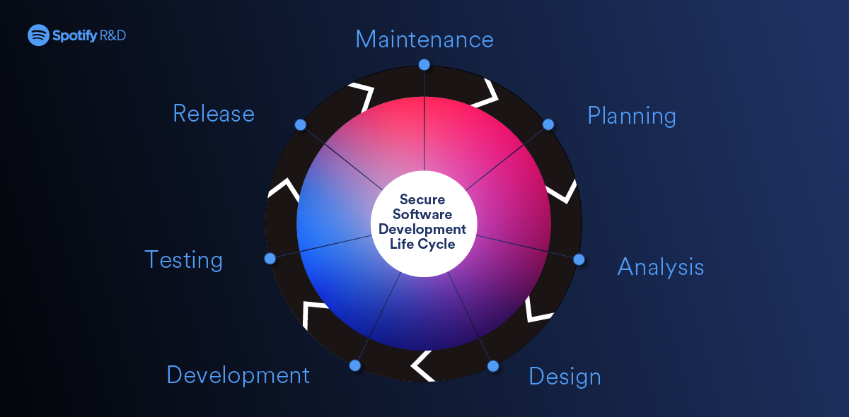 How We Maintain Security Testing within the Software Development Life Cycle