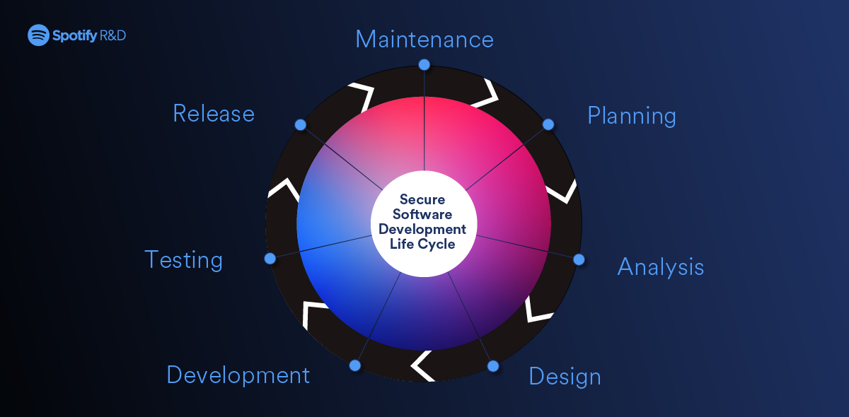 How We Maintain Security Testing within the Software Development Life Cycle  - Spotify Engineering : Spotify Engineering