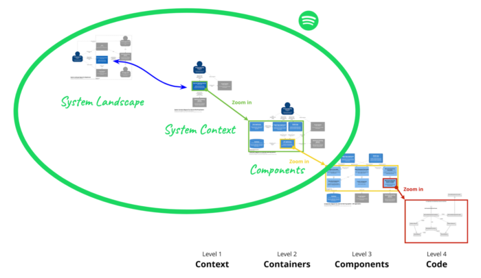 Spotify diagrams compared to C4 diagrams