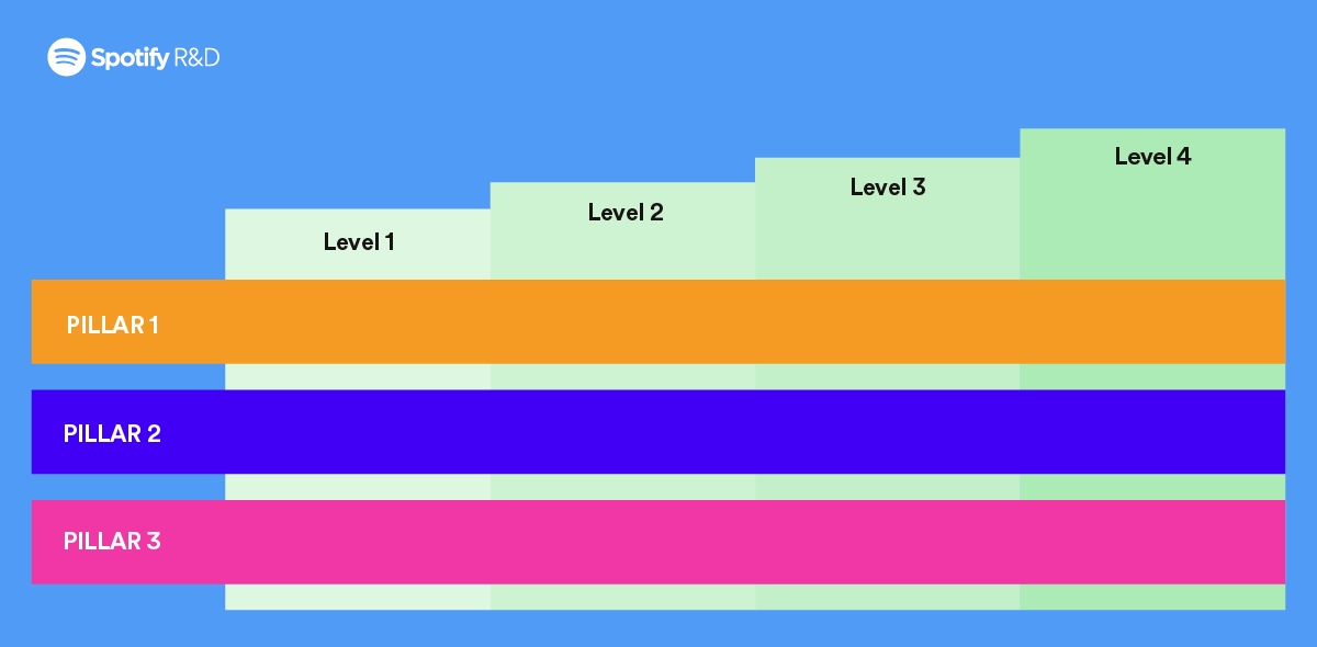 Agile Coaching (AC) at Spotify: Shining a Light on the AC Career