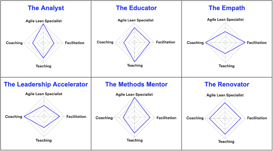 The Agile Coach Archetypes include:
- The Analyst
- The Educator
- The Empath
- The Leadership Accelerator
- The Methods Mentor
- The Renovator