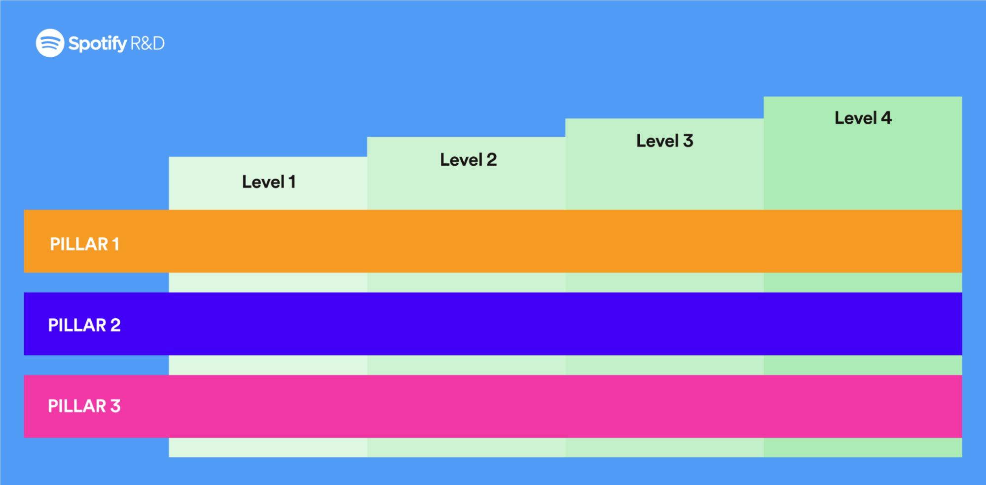 Agile Coaching (AC) at Spotify: Shining a Light on the AC Career Framework  - Spotify Engineering : Spotify Engineering