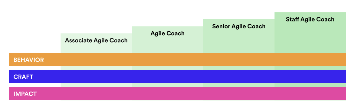 Agile coaching framework consisting of 4 levels — Associate Agile Coach, Agile Coach, Senior Agile Coach, and Staff Agile Coach — and 3 pillars — Behavior, Craft, and Impact.