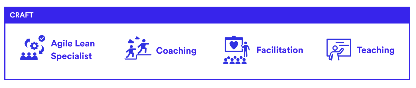 The Craft Pillar of the Agile Coaching Framework consists of:
- Agile Lean Specialist
- Coaching
- Facilitation
- Teaching