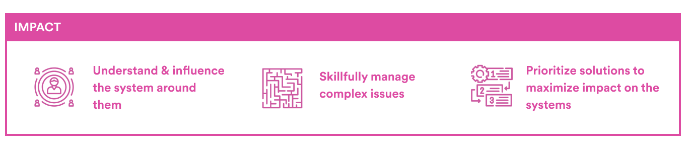 The Impact pillar of the Agile Coaching Framework includes:
- Understanding and influencing the system around them
- Skillfully managing complex issues
- Prioritizing solutions to maximize impact on the systems.