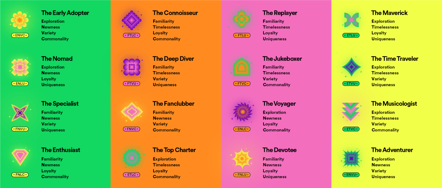 What’s a “Listening Personality”? Spotify Engineering Spotify