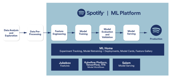 Spotify's ML Platform