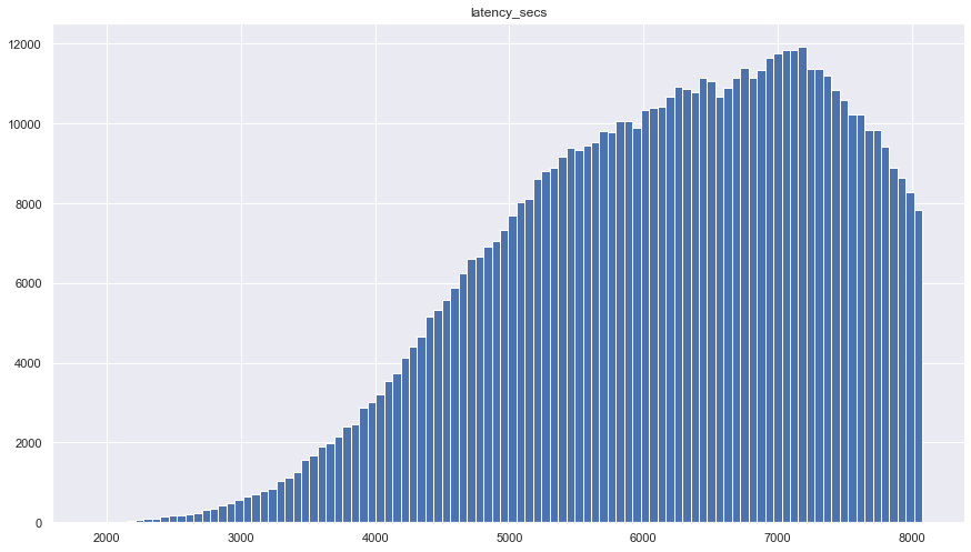 Figure 2: Preview latency in seconds for 80% of the elements processed by batch pipeline.
