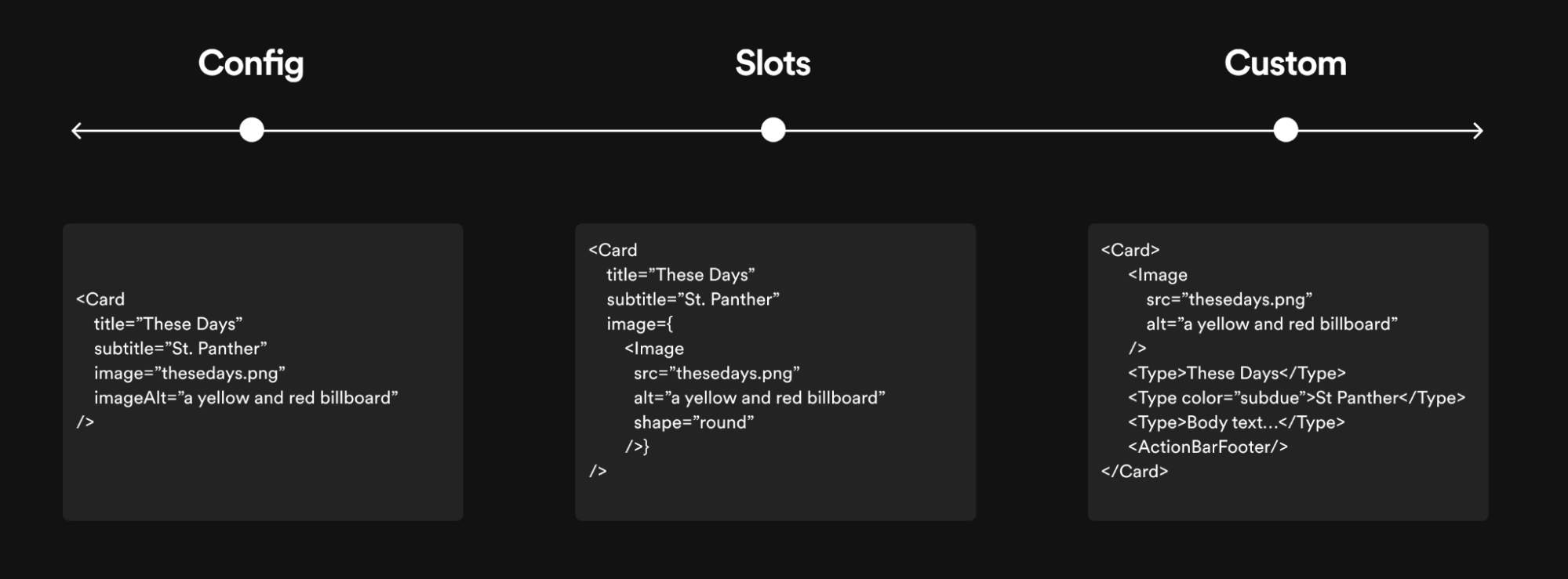 Tech view of of Abstraction Spectrum: 
Config: <Card title=”Title String”/>, Slot: <Card title={<CardTitle>Title String</CardTitle/>}/>, Custom: <Card><CardTitle>Title String</CardTitle/></Card>