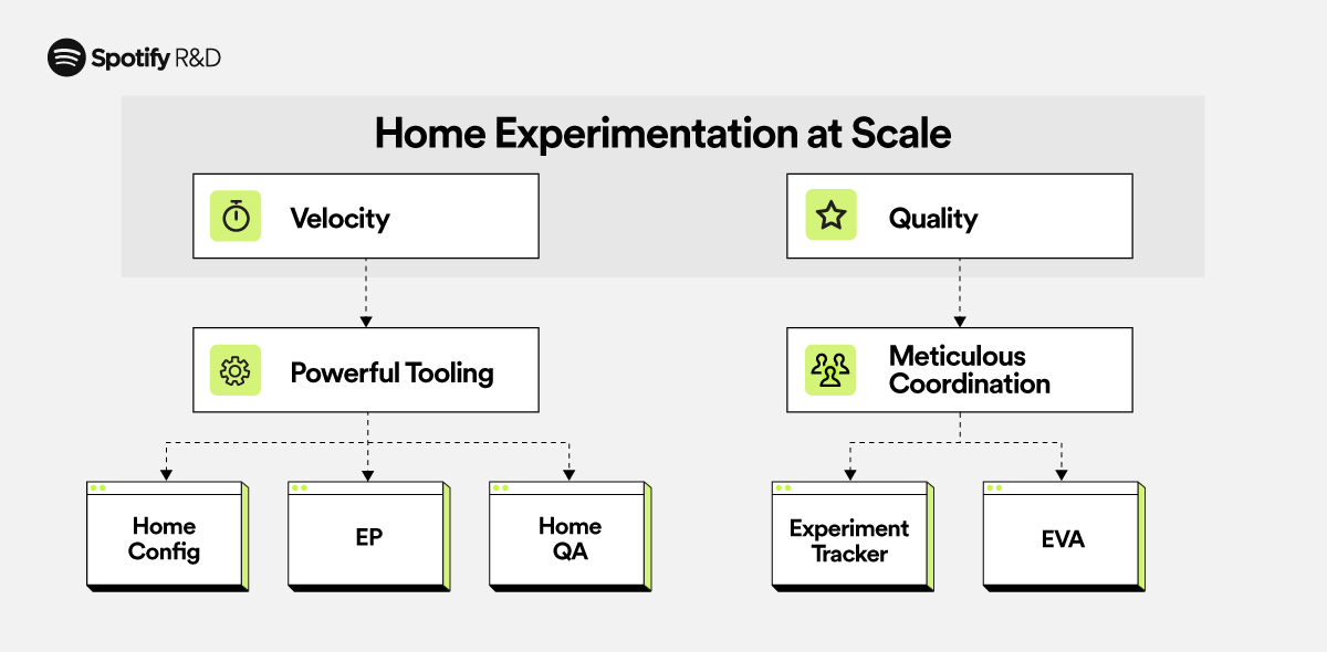 Spotify Engineering - Spotify's official technology blog : Spotify  Engineering