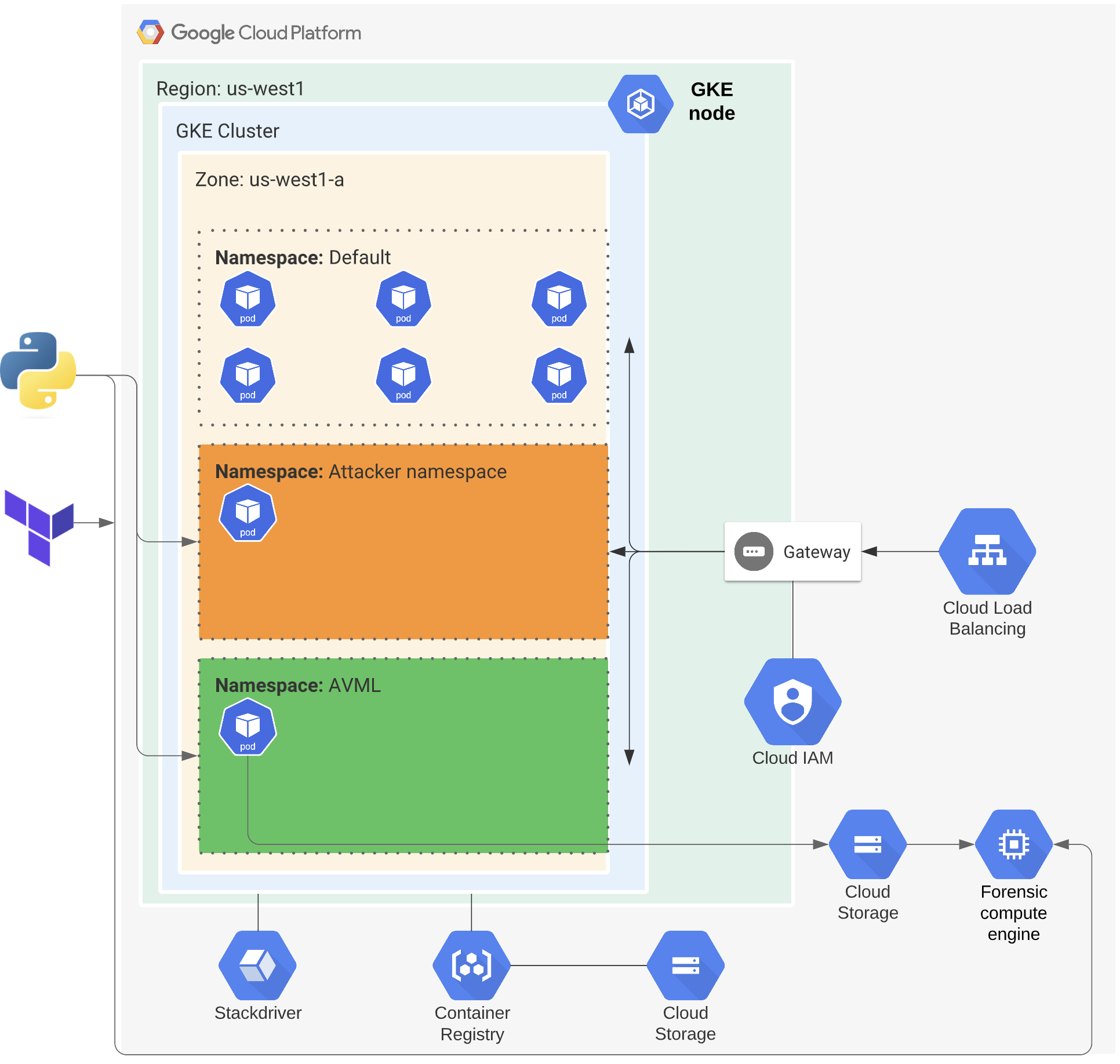 A view of GCP Architecture