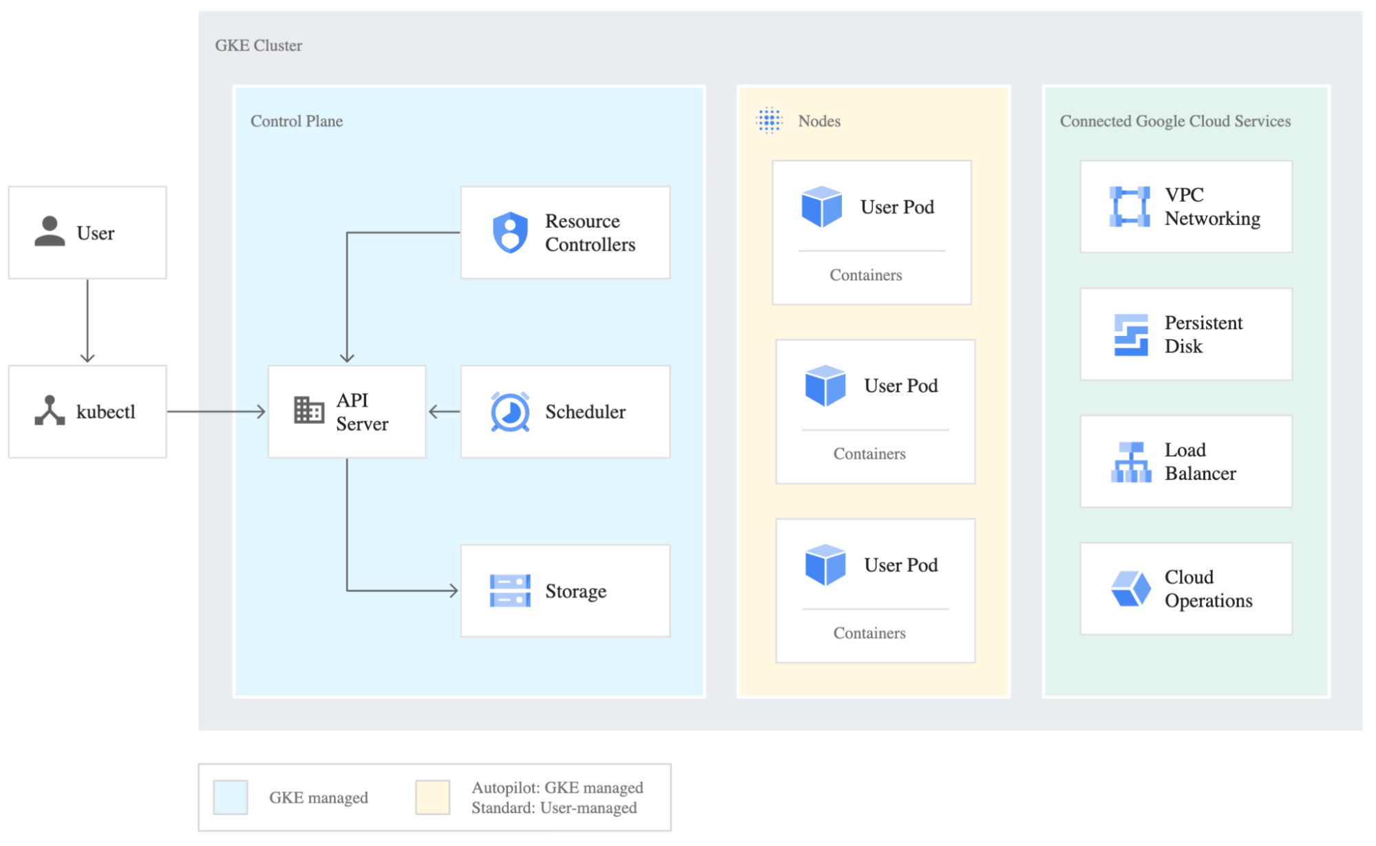 Example of a GKE-managed Cluster