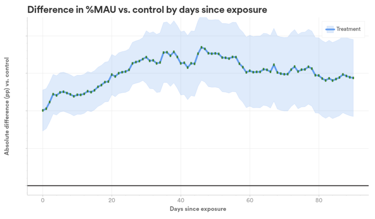 Graph illustrating retention of users exposed to variable over time vs. control