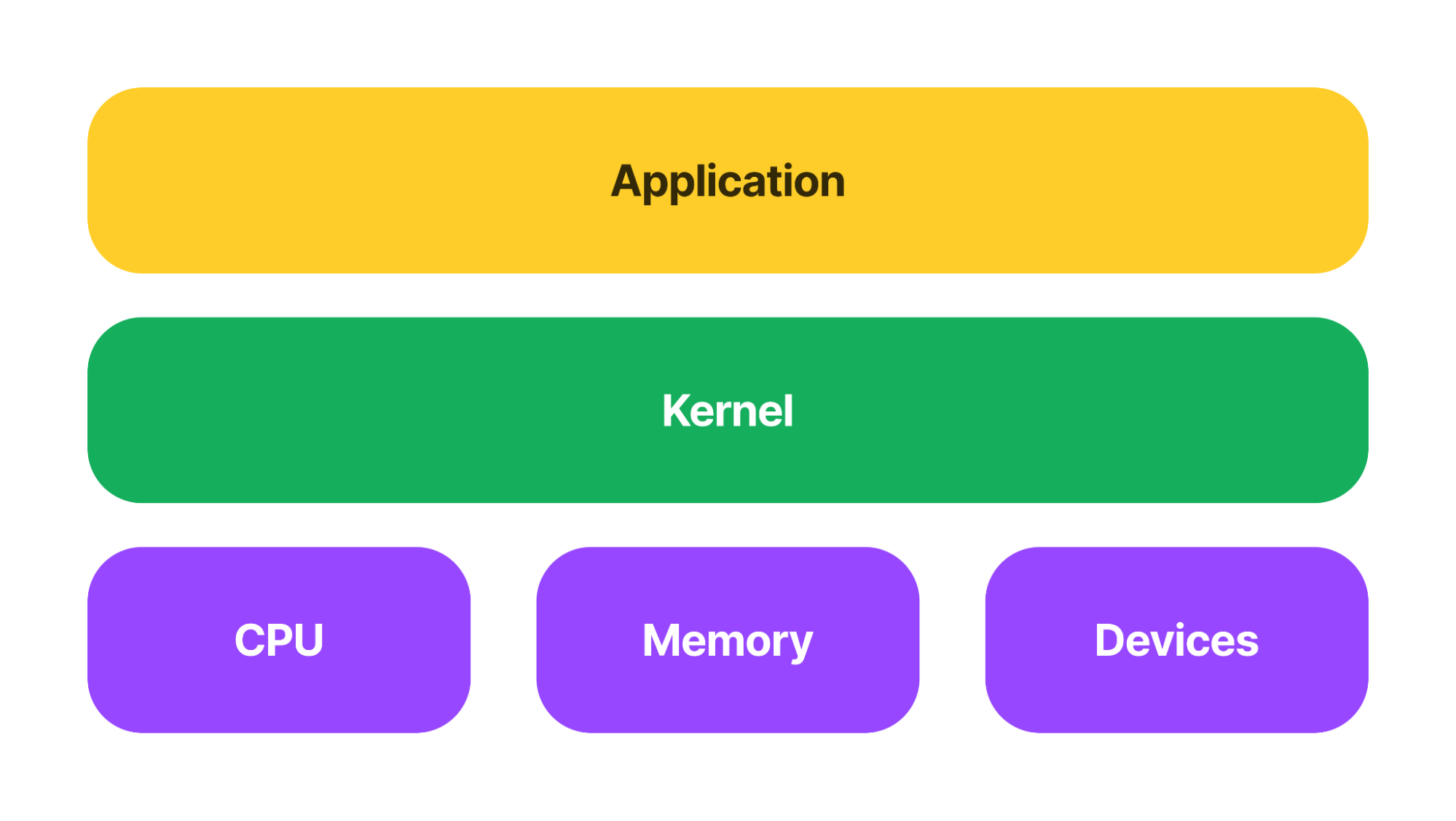 Application overview featuring Application, Kernel, and CPU, Memory, and Devices