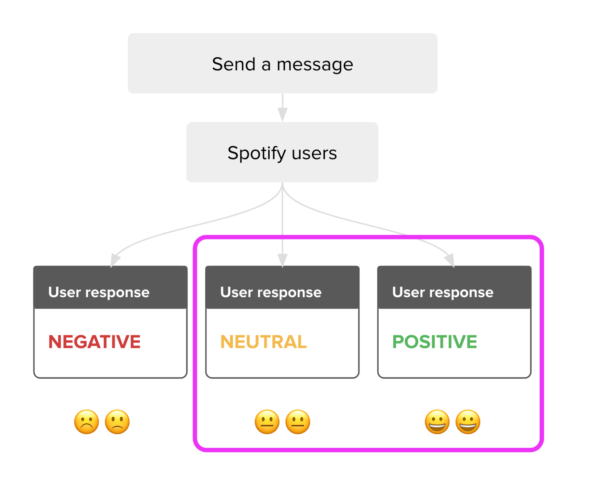 Message-response map