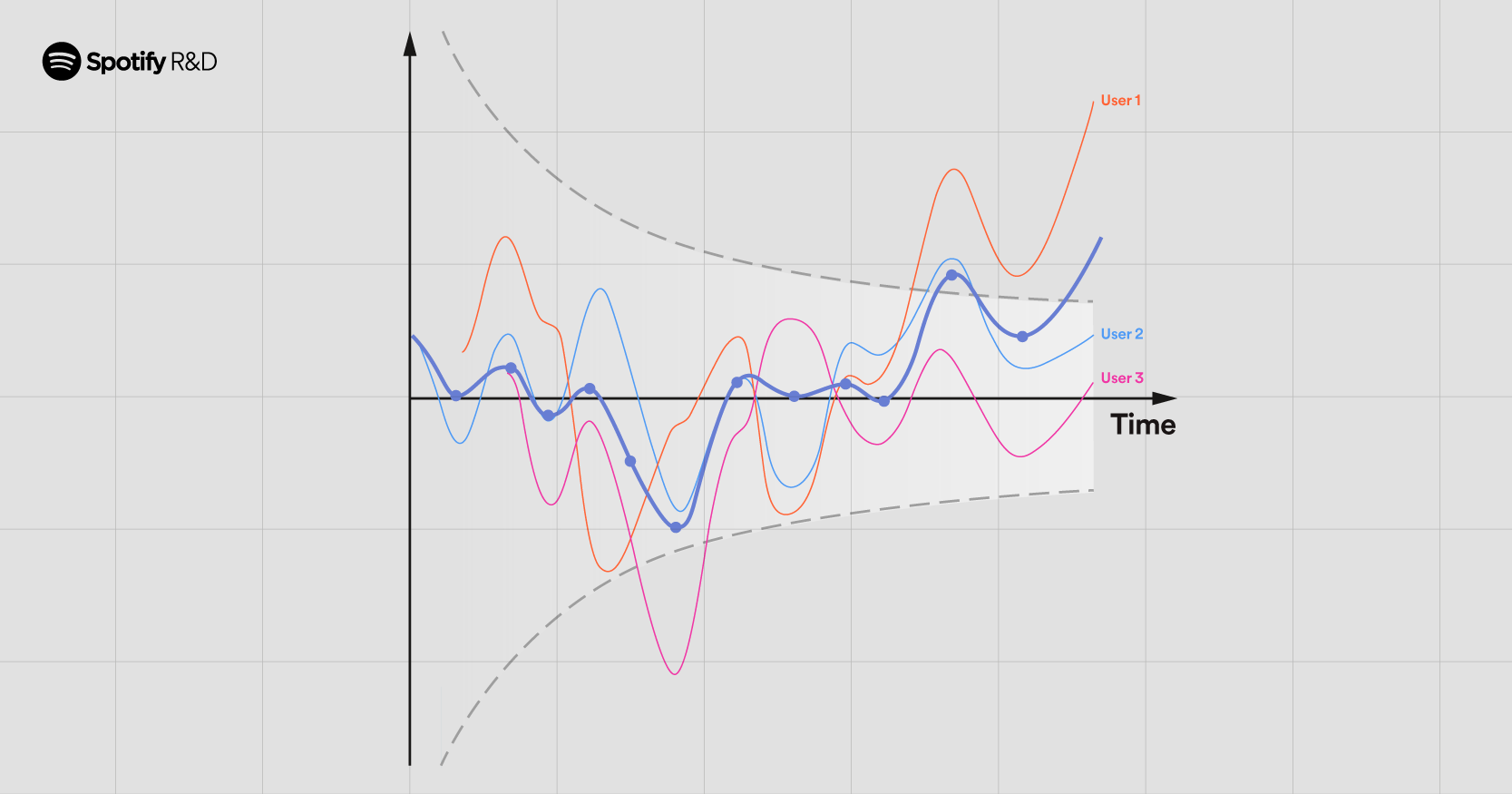 Bringing Sequential Testing to Experiments with Longitudinal Data (Part 1):  The Peeking Problem 2.0 - Spotify Engineering : Spotify Engineering