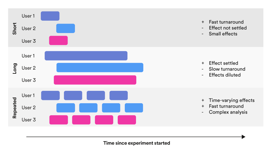 Example of units in an experiment being measured with short, long, and repeated measures.