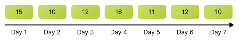 Hypothetical data of a user under 7 days of exposure.