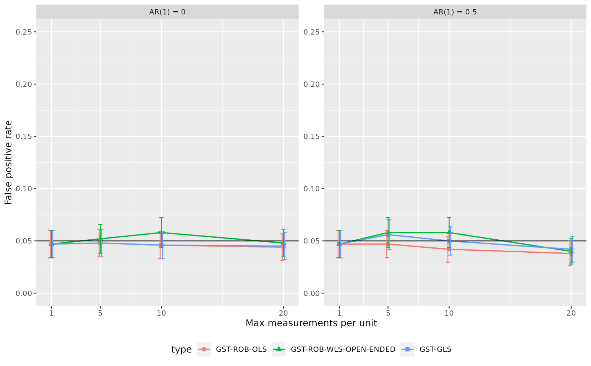 Figure 2 with 2 graphs showing false-positive rates